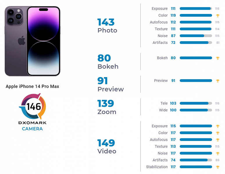 iPhone 14 Pro Max всё-таки не так хорош при съёмке фото, как Pixel 7 Pro, но вошёл в топ-3 лучших камерофонов мира по версии DxOMark